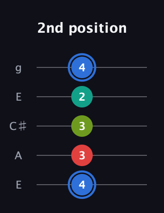 G♯ Augmented 7th Sharp 13th guitar tab — 2nd position (4 3 3 2 4) in Open G (gDGBD) · Capo 2