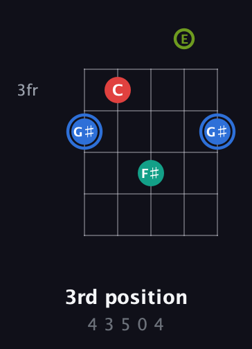 G♯ Augmented 7th Sharp 13th guitar chord — 3rd position (4 3 5 0 4) fretboard diagram in Open G (gDGBD) · Capo 2