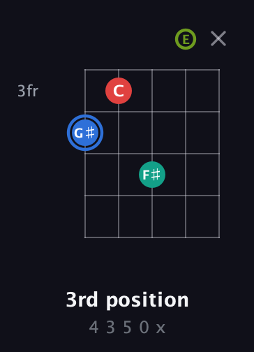 G♯ Augmented 7th Sharp 13th guitar chord — 3rd position (4 3 5 0 x) fretboard diagram in Open G (gDGBD) · Capo 2
