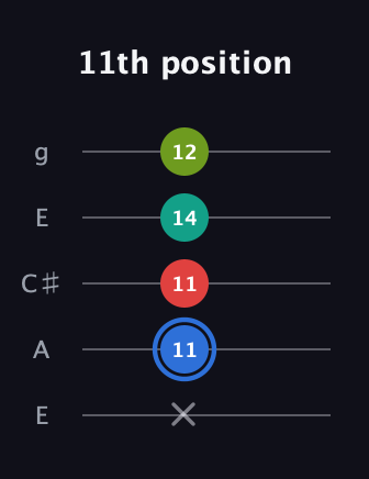 G♯ Augmented 7th guitar tab — 11th position (x 11 11 14 12) in Open G (gDGBD) · Capo 2