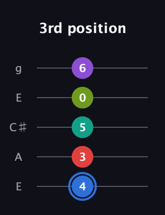 G♯ Augmented 9th Flat 13th guitar tab — 3rd position (4 3 5 0 6) in Open G (gDGBD) · Capo 2