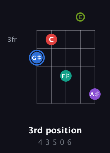 G♯ Augmented 9th Sharp 13th guitar chord — 3rd position (4 3 5 0 6) fretboard diagram in Open G (gDGBD) · Capo 2