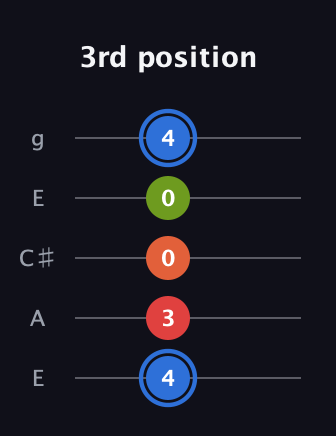 G♯ Augmented Added 11th guitar tab — 3rd position (4 3 0 0 4) in Open G (gDGBD) · Capo 2