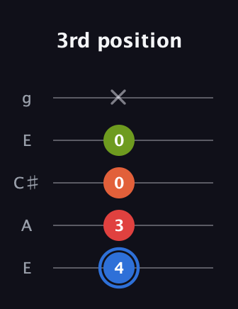 G♯ Augmented Added 11th guitar tab — 3rd position (4 3 0 0 x) in Open G (gDGBD) · Capo 2