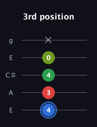 G♯ Augmented Added 13th guitar tab — 3rd position (4 3 4 0 x) in Open G (gDGBD) · Capo 2