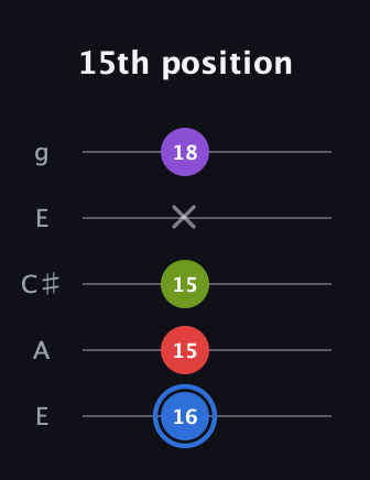 G♯ Augmented Added 2nd guitar tab — 15th position (16 15 15 x 18) in Open G (gDGBD) · Capo 2
