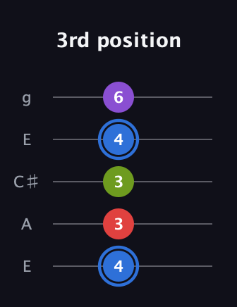 G♯ Augmented Added 2nd guitar tab — 3rd position (4 3 3 4 6) in Open G (gDGBD) · Capo 2