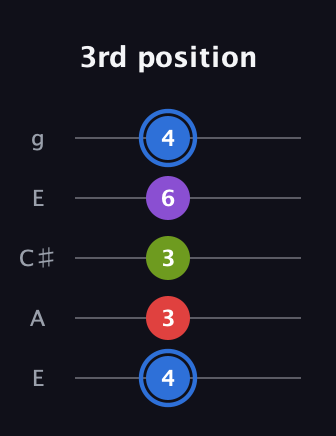 G♯ Augmented Added 2nd guitar tab — 3rd position (4 3 3 6 4) in Open G (gDGBD) · Capo 2