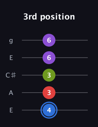 G♯ Augmented Added 2nd guitar tab — 3rd position (4 3 3 6 6) in Open G (gDGBD) · Capo 2