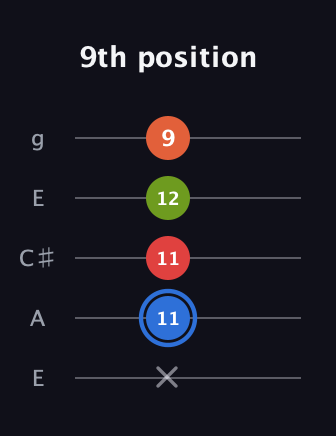 G♯ Augmented Added 4th guitar tab — 9th position (x 11 11 12 9) in Open G (gDGBD) · Capo 2