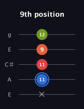 G♯ Augmented Added 4th guitar tab — 9th position (x 11 11 9 12) in Open G (gDGBD) · Capo 2