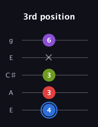 G♯ Augmented Added 9th guitar tab — 3rd position (4 3 3 x 6) in Open G (gDGBD) · Capo 2