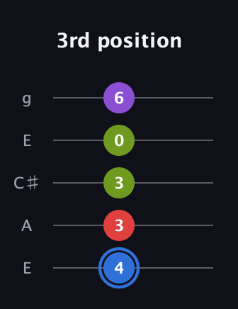G♯ Augmented Added 9th guitar tab — 3rd position (4 3 3 0 6) in Open G (gDGBD) · Capo 2