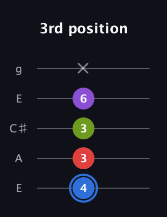 G♯ Augmented Added 9th guitar tab — 3rd position (4 3 3 6 x) in Open G (gDGBD) · Capo 2