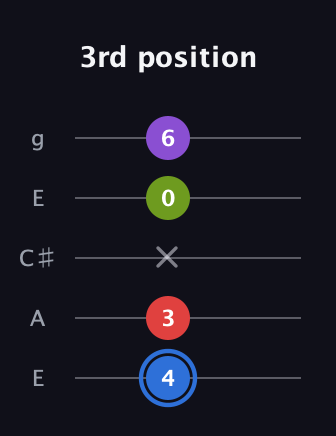 G♯ Augmented Added 9th guitar tab — 3rd position (4 3 x 0 6) in Open G (gDGBD) · Capo 2