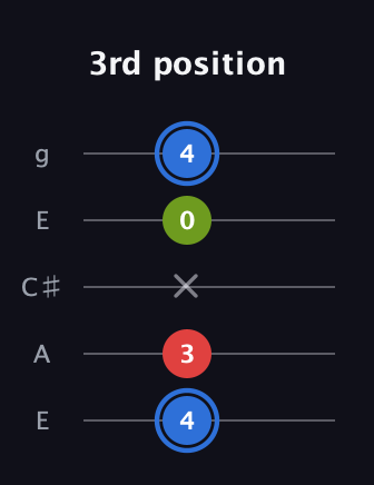 G♯ Augmented Flat 13th guitar tab — 3rd position (4 3 x 0 4) in Open G (gDGBD) · Capo 2