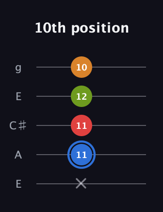 G♯ Augmented Flat 5th guitar tab — 10th position (x 11 11 12 10) in Open G (gDGBD) · Capo 2