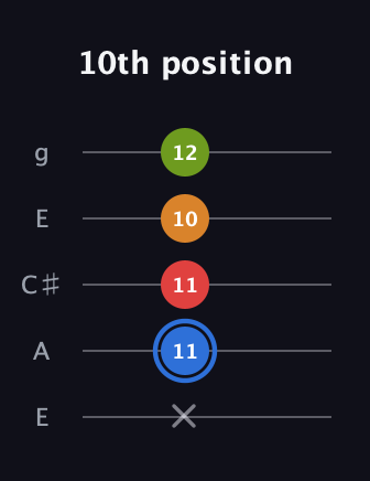 G♯ Augmented Flat 5th guitar tab — 10th position (x 11 11 10 12) in Open G (gDGBD) · Capo 2