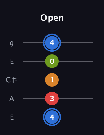 G♯ Augmented Flat 5th guitar tab — Open (4 3 1 0 4) in Open G (gDGBD) · Capo 2