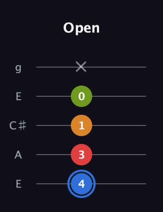 G♯ Augmented Flat 5th guitar tab — Open (4 3 1 0 x) in Open G (gDGBD) · Capo 2