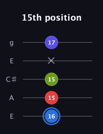 G♯ Augmented Flat 9th guitar tab — 15th position (16 15 15 x 17) in Open G (gDGBD) · Capo 2