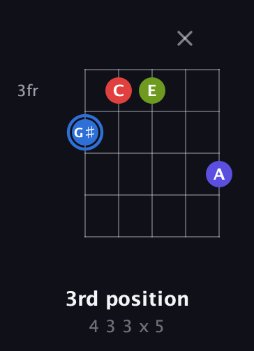 G♯ Augmented Flat 9th guitar chord — 3rd position (4 3 3 x 5) fretboard diagram in Open G (gDGBD) · Capo 2