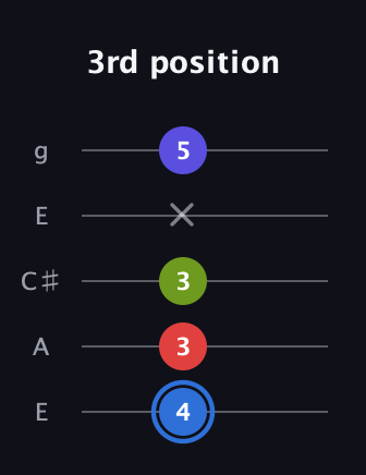 G♯ Augmented Flat 9th guitar tab — 3rd position (4 3 3 x 5) in Open G (gDGBD) · Capo 2