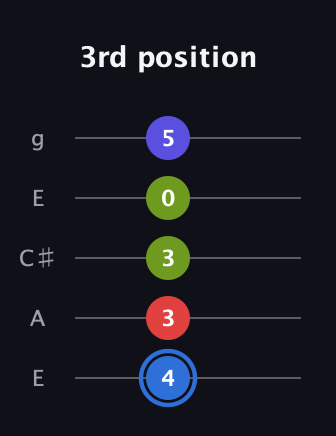 G♯ Augmented Flat 9th guitar tab — 3rd position (4 3 3 0 5) in Open G (gDGBD) · Capo 2
