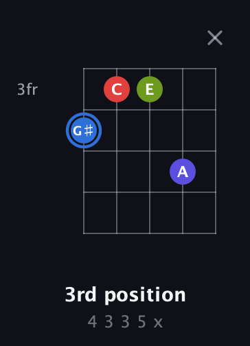 G♯ Augmented Flat 9th guitar chord — 3rd position (4 3 3 5 x) fretboard diagram in Open G (gDGBD) · Capo 2