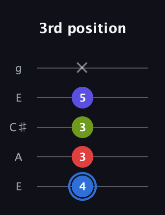 G♯ Augmented Flat 9th guitar tab — 3rd position (4 3 3 5 x) in Open G (gDGBD) · Capo 2