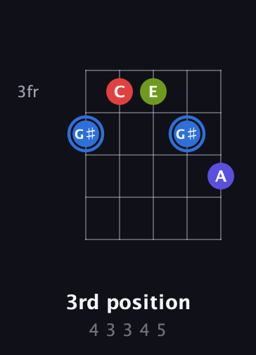 G♯ Augmented Flat 9th guitar chord — 3rd position (4 3 3 4 5) fretboard diagram in Open G (gDGBD) · Capo 2