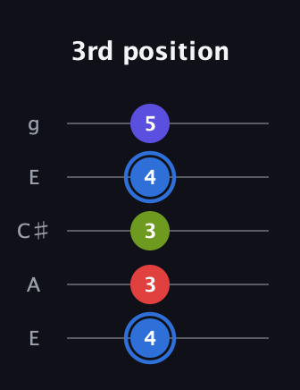 G♯ Augmented Flat 9th guitar tab — 3rd position (4 3 3 4 5) in Open G (gDGBD) · Capo 2
