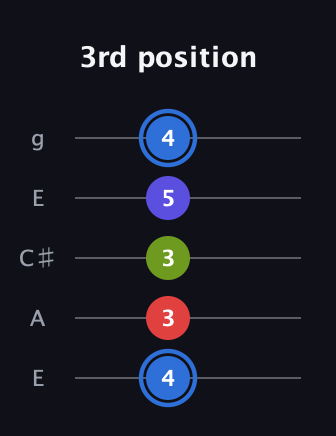 G♯ Augmented Flat 9th guitar tab — 3rd position (4 3 3 5 4) in Open G (gDGBD) · Capo 2