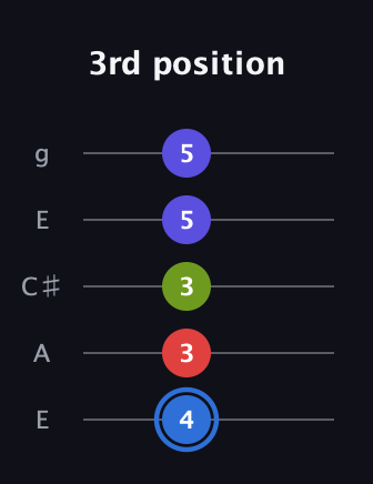G♯ Augmented Flat 9th guitar tab — 3rd position (4 3 3 5 5) in Open G (gDGBD) · Capo 2