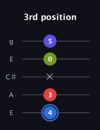 G♯ Augmented Flat 9th guitar tab — 3rd position (4 3 x 0 5) in Open G (gDGBD) · Capo 2