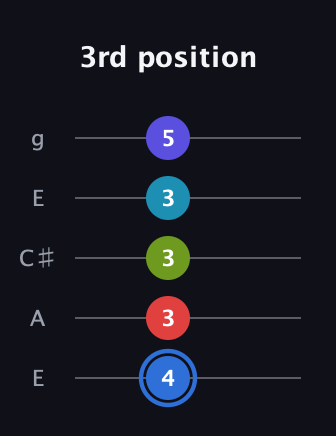 G♯ Augmented-major 7th Flat 9th guitar tab — 3rd position (4 3 3 3 5) in Open G (gDGBD) · Capo 2