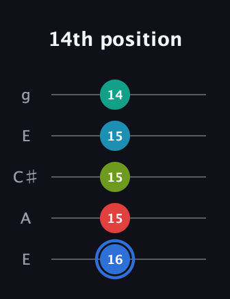G♯ Augmented-major 7th Sharp 13th guitar tab — 14th position (16 15 15 15 14) in Open G (gDGBD) · Capo 2
