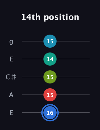 G♯ Augmented-major 7th Sharp 13th guitar tab — 14th position (16 15 15 14 15) in Open G (gDGBD) · Capo 2