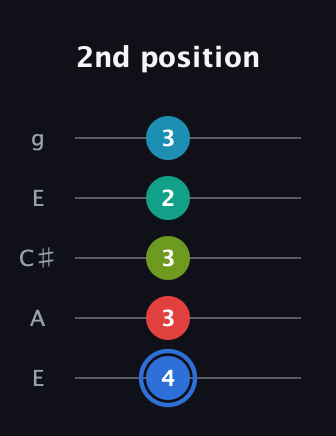 G♯ Augmented-major 7th Sharp 13th guitar tab — 2nd position (4 3 3 2 3) in Open G (gDGBD) · Capo 2