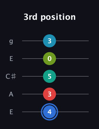 G♯ Augmented-major 7th Sharp 13th guitar tab — 3rd position (4 3 5 0 3) in Open G (gDGBD) · Capo 2