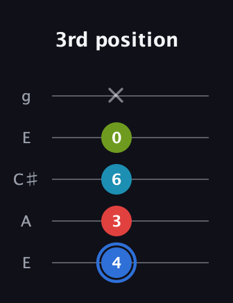 G♯ Augmented-major 7th guitar tab — 3rd position (4 3 6 0 x) in Open G (gDGBD) · Capo 2