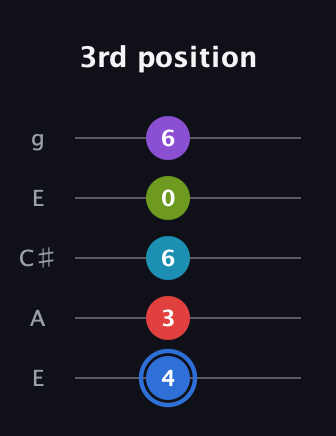 G♯ Augmented-major 9th guitar tab — 3rd position (4 3 6 0 6) in Open G (gDGBD) · Capo 2