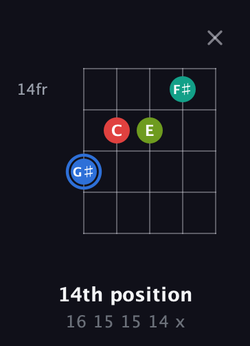 G♯ Augmented Sharp 13th guitar chord — 14th position (16 15 15 14 x) fretboard diagram in Open G (gDGBD) · Capo 2