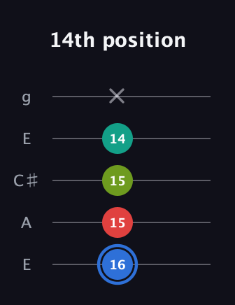 G♯ Augmented Sharp 13th guitar tab — 14th position (16 15 15 14 x) in Open G (gDGBD) · Capo 2
