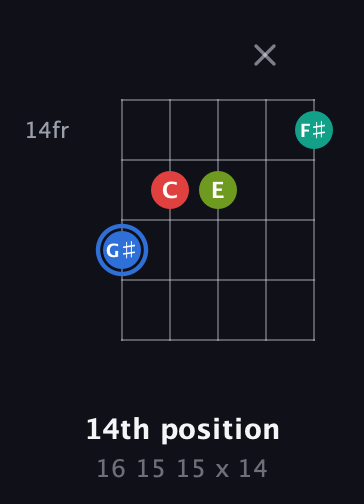 G♯ Augmented Sharp 13th guitar chord — 14th position (16 15 15 x 14) fretboard diagram in Open G (gDGBD) · Capo 2