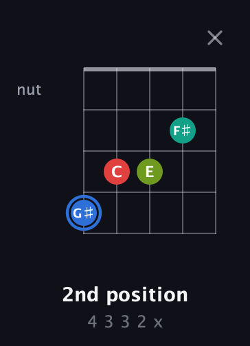 G♯ Augmented Sharp 13th guitar chord — 2nd position (4 3 3 2 x) fretboard diagram in Open G (gDGBD) · Capo 2