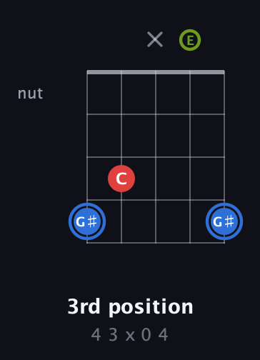 G♯ Augmented guitar chord — 3rd position (4 3 x 0 4) fretboard diagram in Open G (gDGBD) · Capo 2