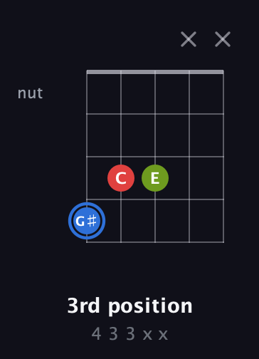 G♯ Augmented guitar chord — 3rd position (4 3 3 x x) fretboard diagram in Open G (gDGBD) · Capo 2