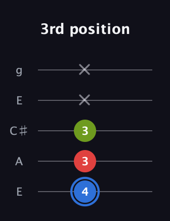 G♯ Augmented guitar tab — 3rd position (4 3 3 x x) in Open G (gDGBD) · Capo 2