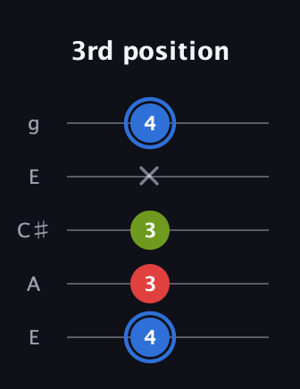 G♯ Augmented guitar tab — 3rd position (4 3 3 x 4) in Open G (gDGBD) · Capo 2